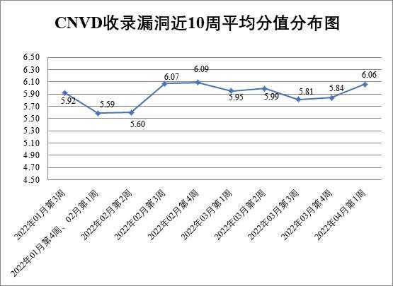 金瀚信安：CNVD漏洞周報(bào)2022年第13期1