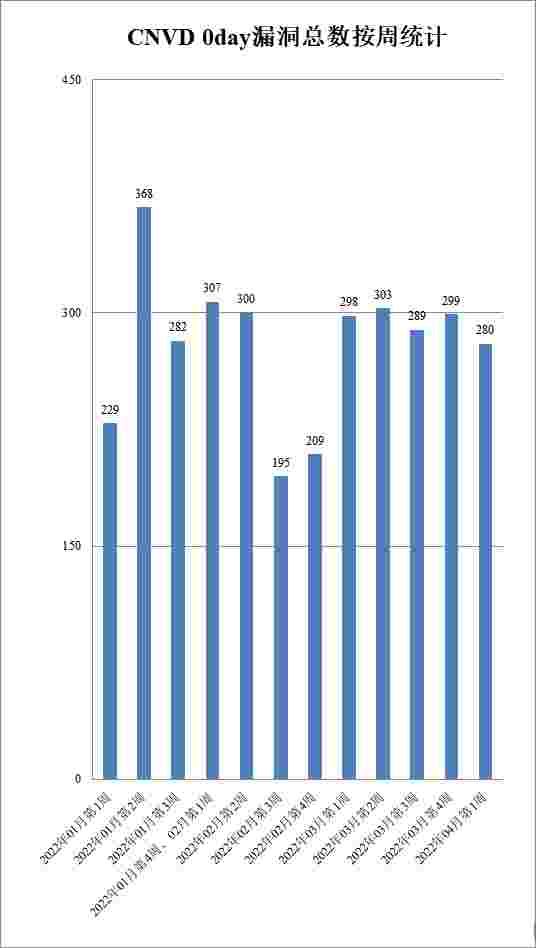 金瀚信安：CNVD漏洞周報(bào)2022年第13期2