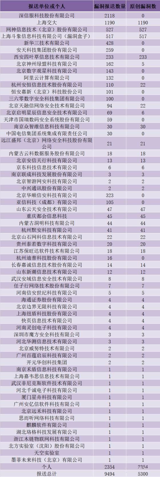 金瀚信安：CNVD漏洞周報(bào)2022年第13期6