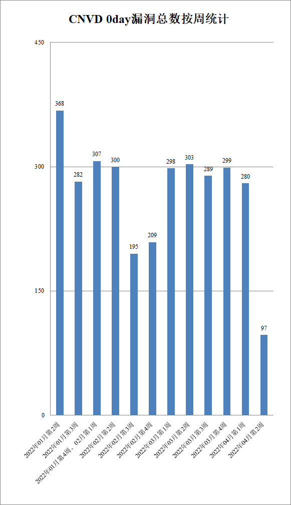 金瀚信安：CNVD漏洞周報2022年第14期2