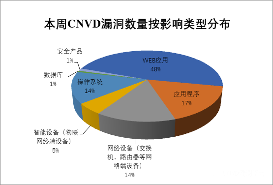 金瀚信安：CNVD漏洞周報2022年第14期8