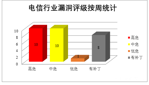 金瀚信安：CNVD漏洞周報2022年第14期10