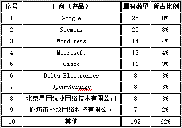 CNVD漏洞周報2022年第15期5