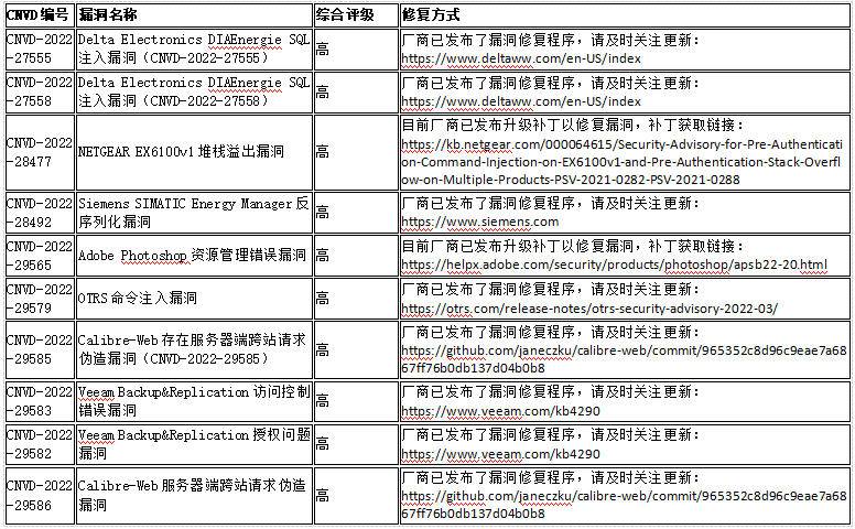 CNVD漏洞周報2022年第15期9