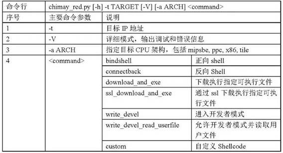 金瀚信安：美國中央情報(bào)局（CIA）“蜂巢”惡意代碼攻擊控制武器平臺(tái)分析報(bào)告3