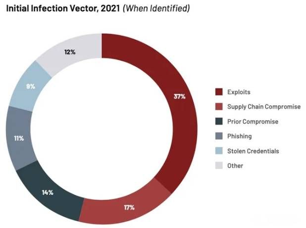 金瀚信安[調研]網絡攻擊超半數源于漏洞利用和供應鏈入侵2