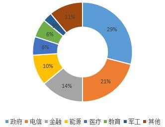 金瀚信安：中國網(wǎng)絡(luò)安全產(chǎn)業(yè)發(fā)展現(xiàn)狀及對(duì)策1