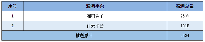 金瀚信安：信息安全漏洞周報(bào)（2022年第18期）6