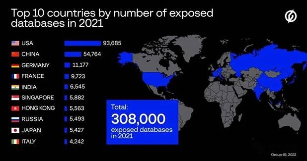金瀚信安[調(diào)研]2021年30.8萬個(gè)數(shù)據(jù)庫(kù)暴露 美國(guó)和中國(guó)占大頭1