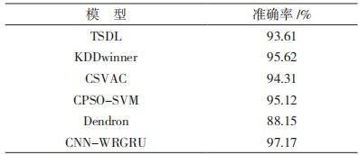 金瀚信安：基于 CNN 與 WRGRU 的網(wǎng)絡(luò)入侵檢測(cè)模型15