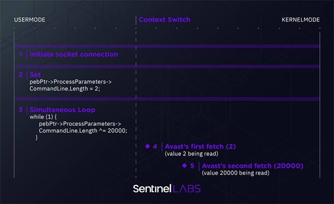 金瀚信安：Avast AVG漏洞影響數(shù)百萬(wàn)設(shè)備3