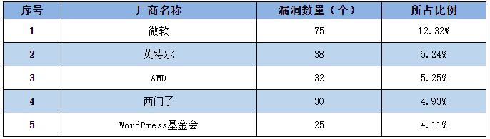 金瀚信安：信息安全漏洞周報（2022年第20期）2