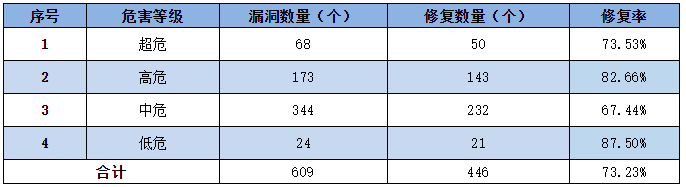 金瀚信安：信息安全漏洞周報（2022年第20期）4