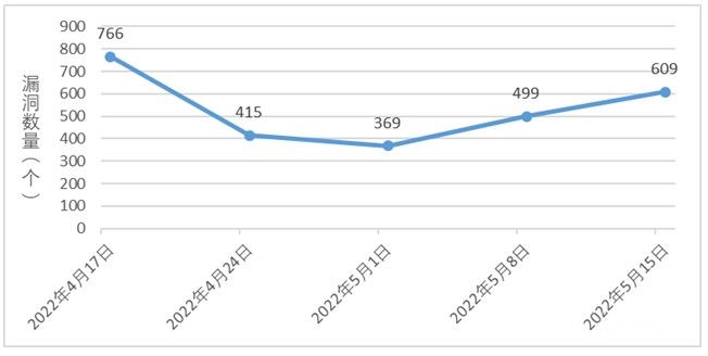 金瀚信安：信息安全漏洞周報（2022年第20期）1