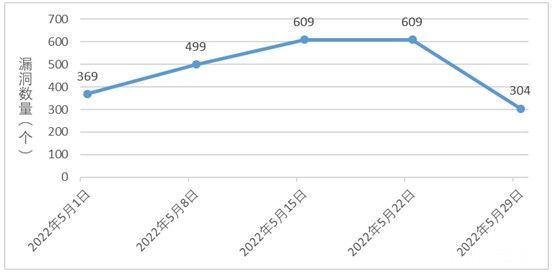 金瀚信安：CNNVD 2022年信息安全漏洞周報(bào)（第22期）1