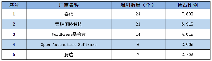 金瀚信安：CNNVD 2022年信息安全漏洞周報(bào)（第22期）2