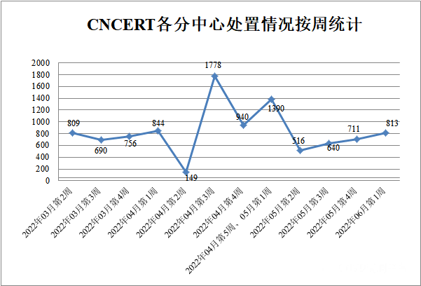 金瀚信安：CNVD漏洞周報(bào)2022年第22期4