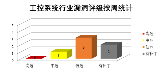 金瀚信安：CNVD漏洞周報(bào)2022年第22期12