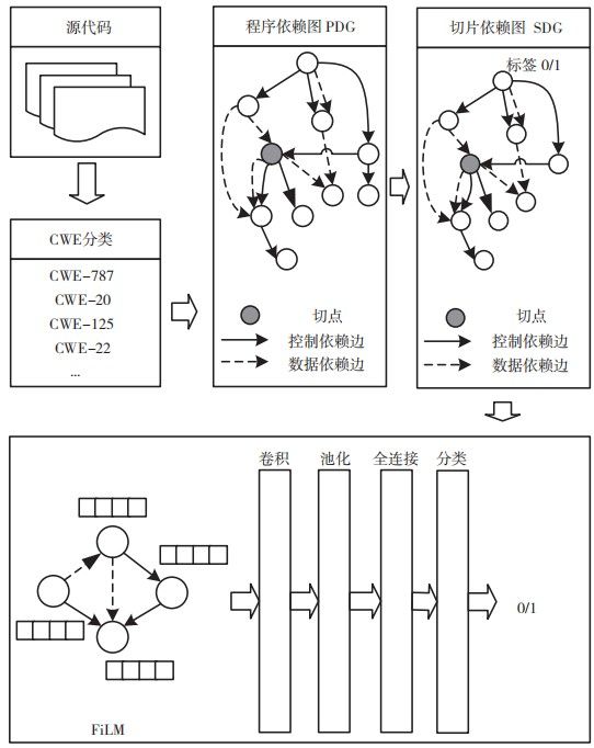 金瀚信安：基于圖神經(jīng)網(wǎng)絡(luò)的源碼漏洞檢測(cè)方法研究1