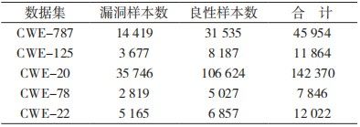 金瀚信安：基于圖神經(jīng)網(wǎng)絡(luò)的源碼漏洞檢測(cè)方法研究表1