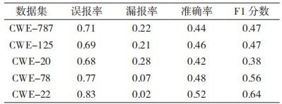 金瀚信安：基于圖神經(jīng)網(wǎng)絡(luò)的源碼漏洞檢測(cè)方法研究表2