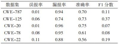 金瀚信安：基于圖神經(jīng)網(wǎng)絡(luò)的源碼漏洞檢測(cè)方法研究表3