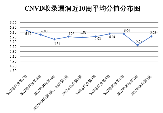 2022年CNVD漏洞周報(bào)第24期 圖1