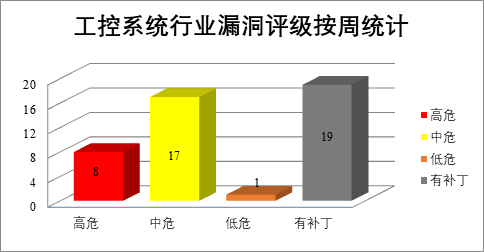 2022年CNVD漏洞周報(bào)第24期 圖5