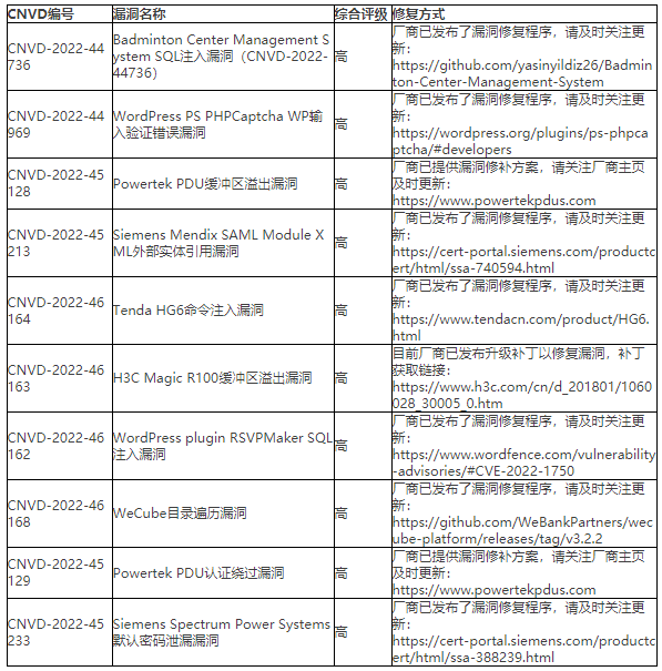 2022年CNVD漏洞周報(bào)第24期 表4