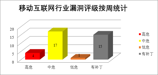 2022年CNVD漏洞周報第25期 圖4