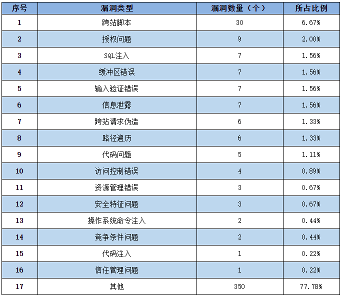 2022年CNNVD信息安全漏洞周報(bào)(第23期）表2