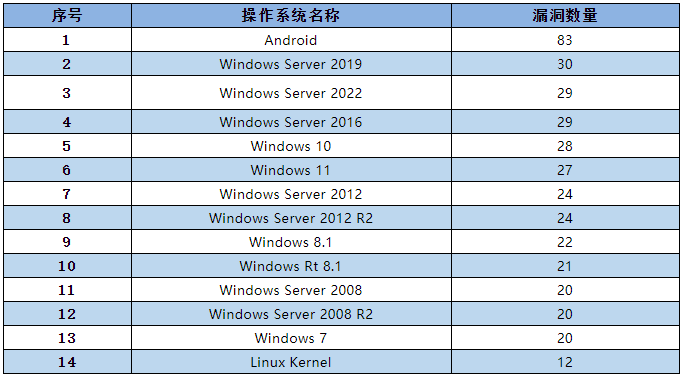 金瀚信安：信息安全漏洞月報(bào)（2022年6月）表2