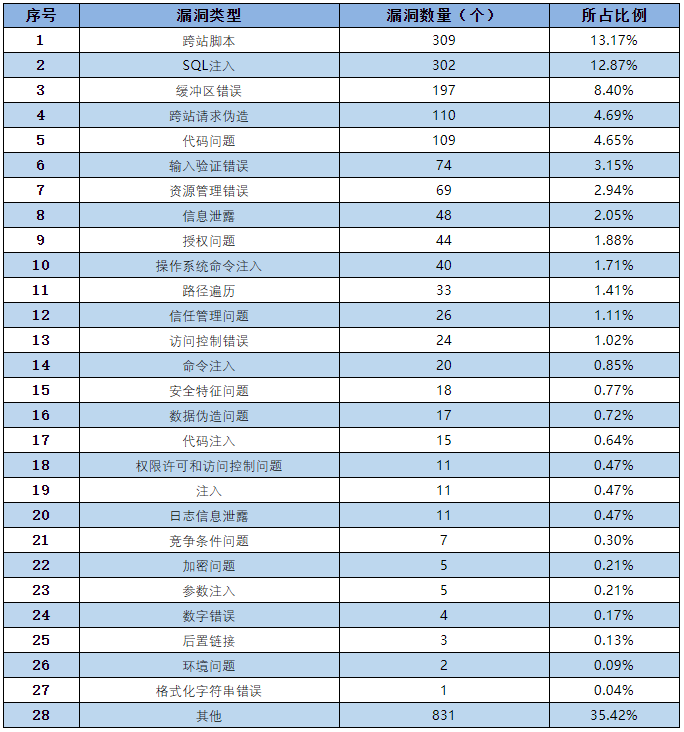 金瀚信安：信息安全漏洞月報(bào)（2022年6月）表3