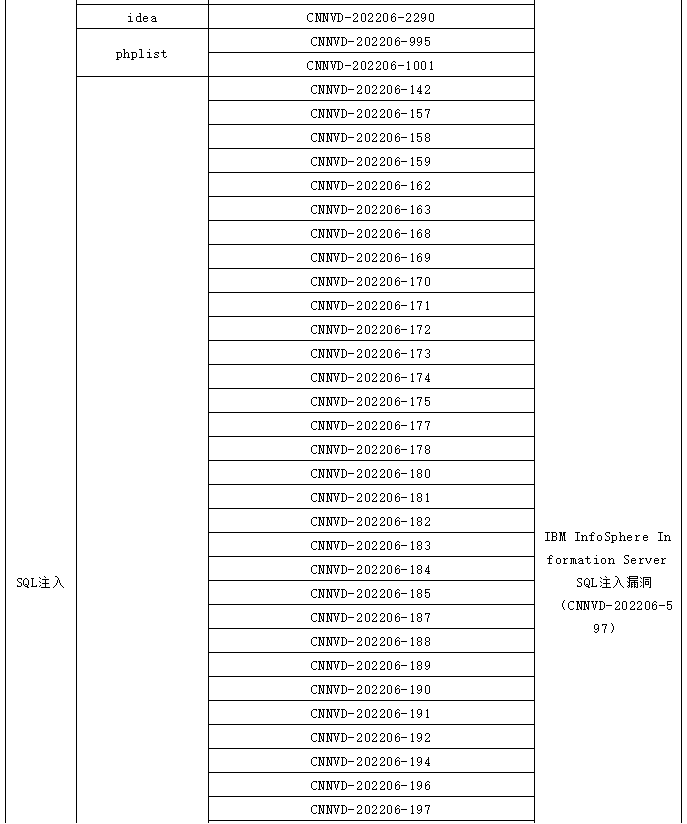 金瀚信安：信息安全漏洞月報(bào)（2022年6月）表5.2