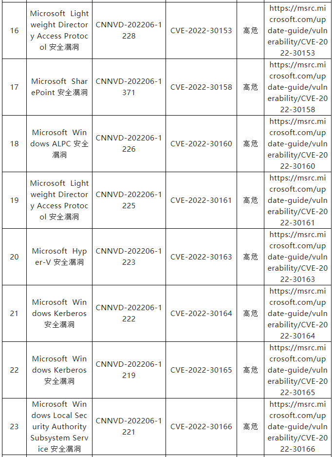 信息安全漏洞月報(bào)（2022年6月）表9.3