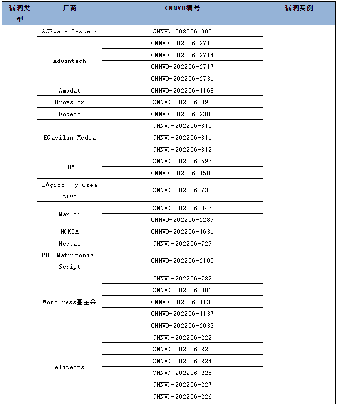 金瀚信安：信息安全漏洞月報(bào)（2022年6月）表5.1