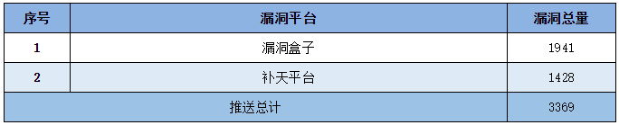 金瀚信安：信息安全漏洞周報（2022年第27期）表5