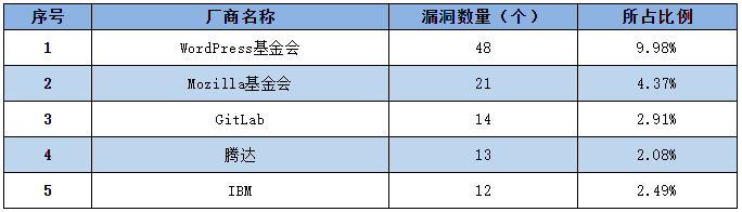 金瀚信安：信息安全漏洞周報（2022年第27期）表1