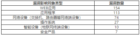 金瀚信安：2022年CNVD漏洞周報(bào)第27期 表2