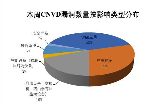 金瀚信安：2022年CNVD漏洞周報(bào)第27期 圖2