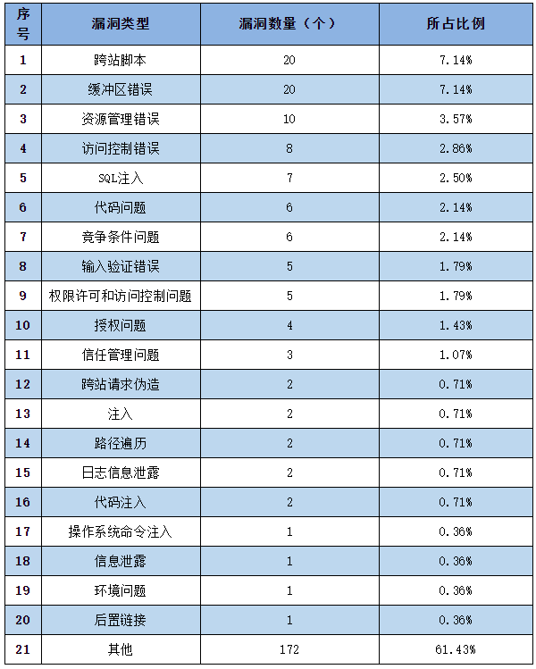 金瀚信安：信息安全漏洞周報（2022年第28期）表2