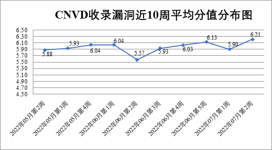 2022年CNVD漏洞周報第28期 圖1