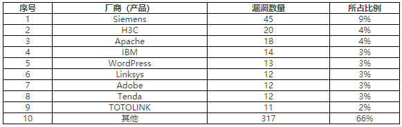 2022年CNVD漏洞周報第28期 表3