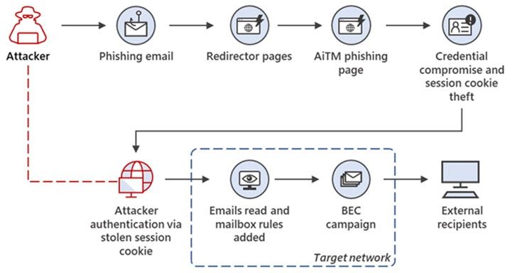 金瀚信安：從竊取cookie到BEC：攻擊者使用AiTM釣魚網(wǎng)站作為進一步財務(wù)欺詐的入口1