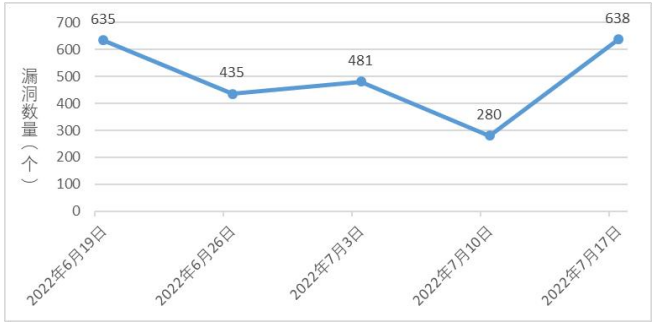 金瀚信安：信息安全漏洞周報(bào)（2022年第29期）1