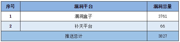 金瀚信安：信息安全漏洞周報(bào)（2022年第29期）表5