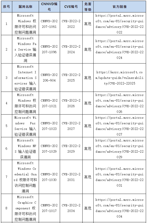 金瀚信安：信息安全漏洞周報(bào)（2022年第29期）表8-1