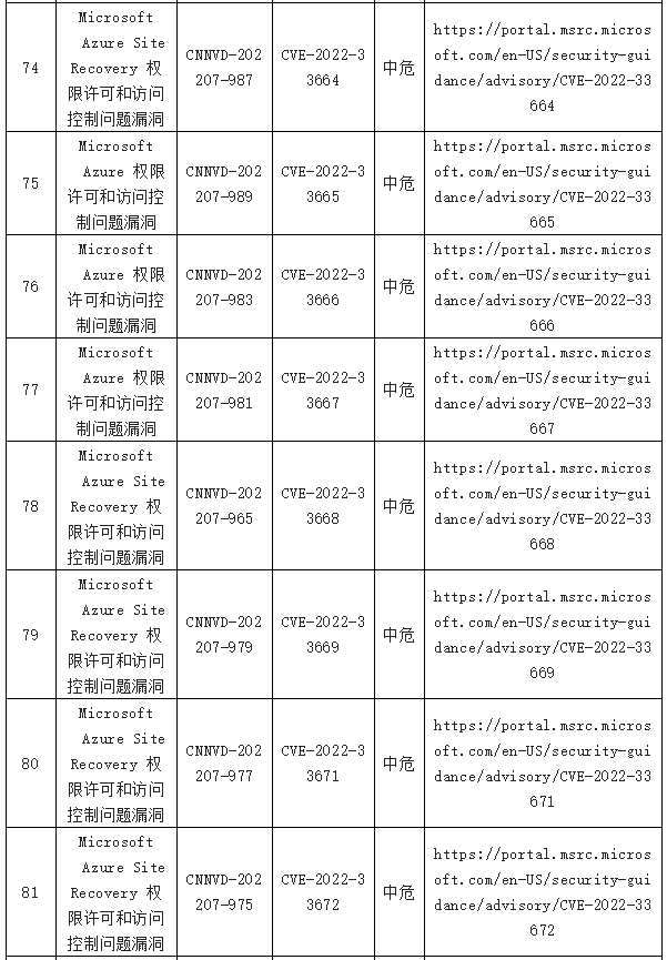 金瀚信安：信息安全漏洞周報(bào)（2022年第29期）表8-10