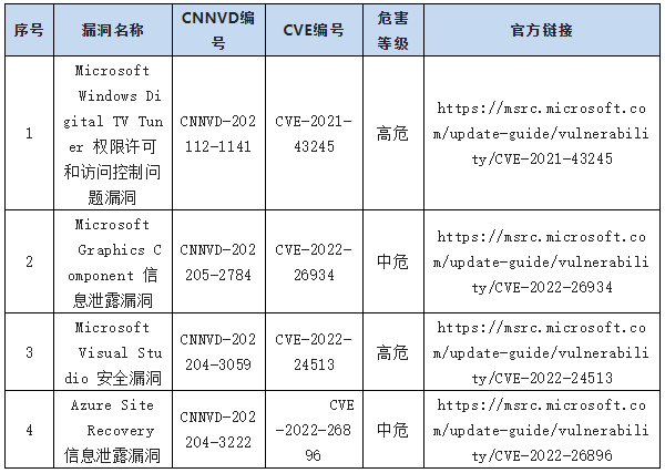 金瀚信安：信息安全漏洞周報(bào)（2022年第29期）表9