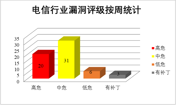 金瀚信安：2022年CNVD漏洞周報(bào)第29期 圖3